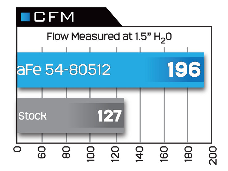 aFe® (04-08) F-150/Mark LT Magnum FORCE Stage-2 Si Cold Air Intake System