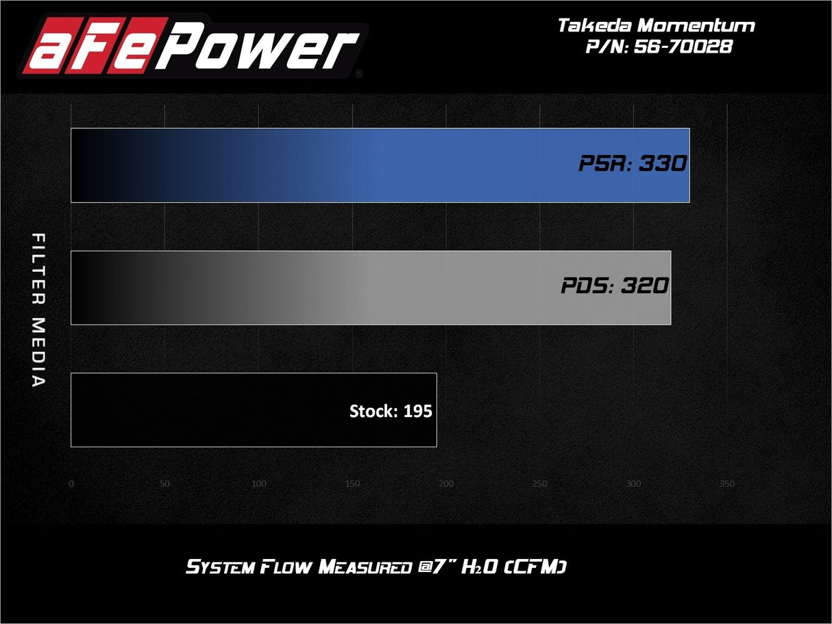 Takeda® (13-17) Hyundai Veloster Momentum Cold Air Intake System