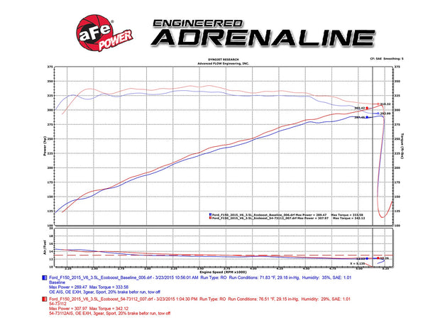 aFe® (15-17) F-150 EcoBoost Momentum GT Cold Air Intake System