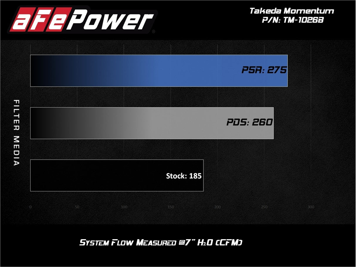 Takeda® (17-20) Honda Civic Si 1.5L Momentum Cold Air Intake System