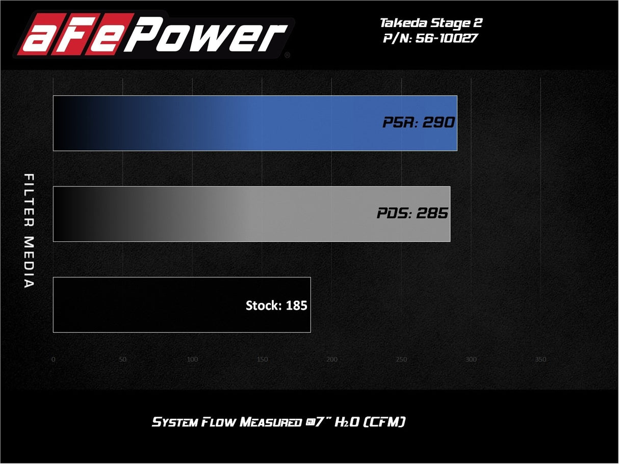 Takeda® (17-20) Civic Si Stage-2 Air Intake System