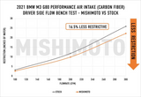 MISHIMOTO MMAI-G80-21CF