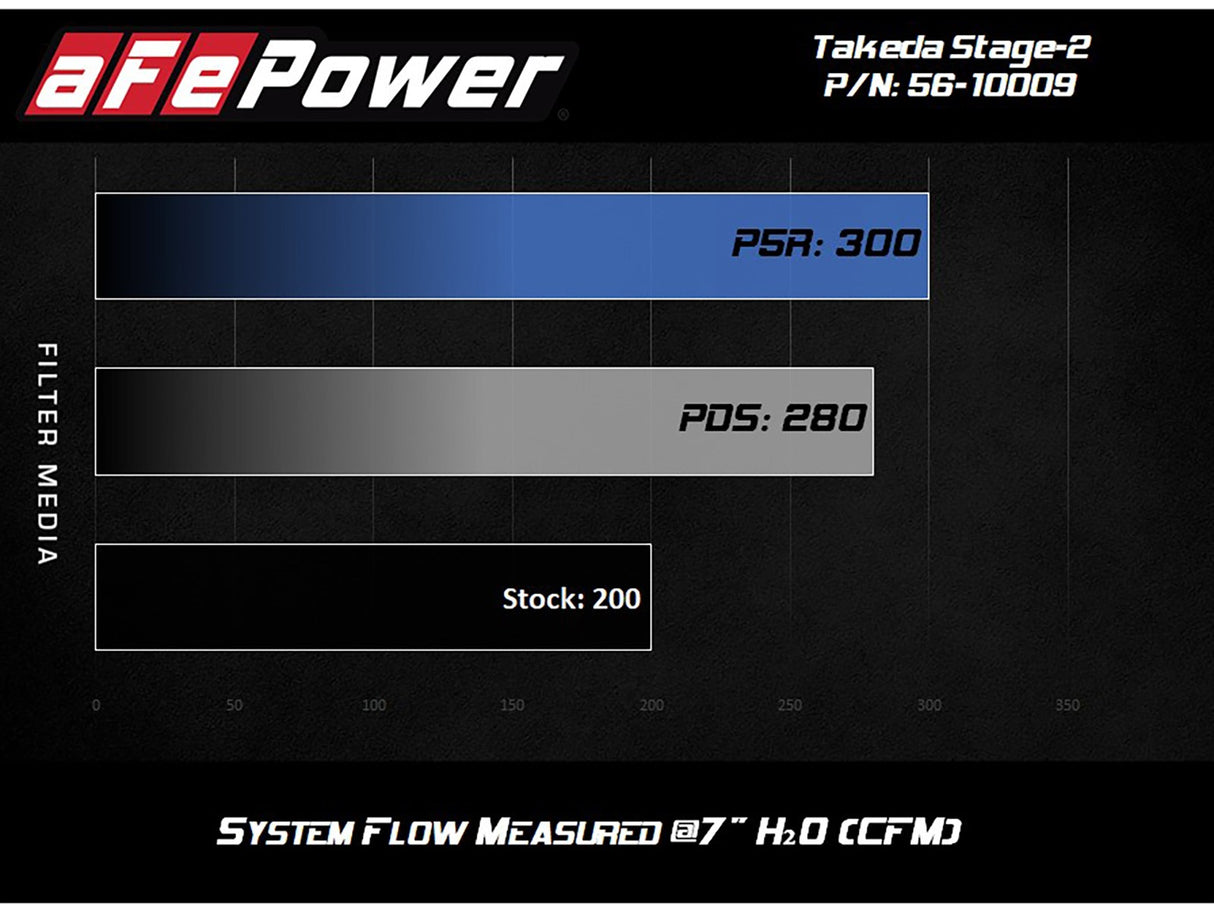 Takeda® (14-18) Mazda 3 Stage-2 Cold Air Intake System