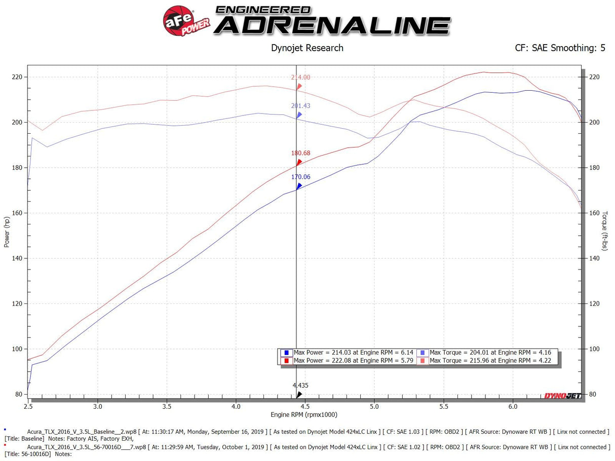 Takeda® (13-20) Accord/TLX Momentum Cold Air Intake System