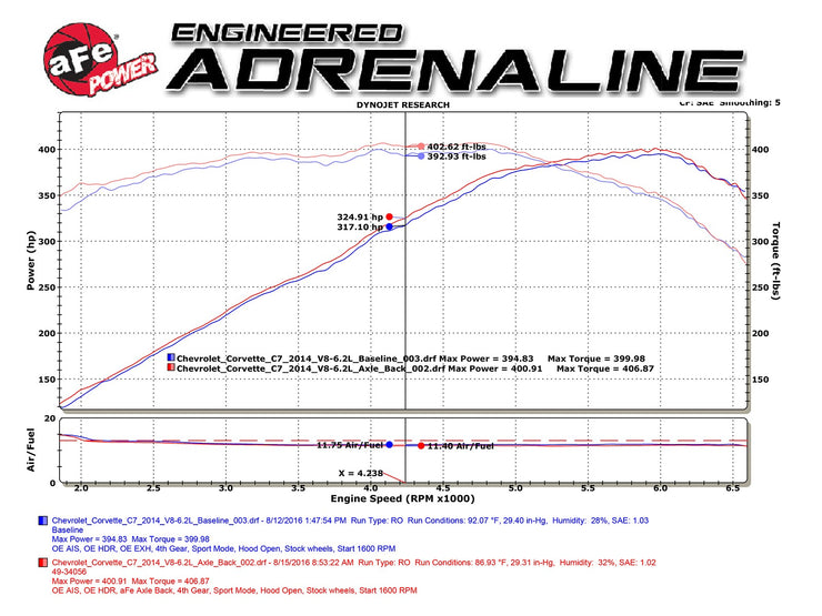 aFe® (15-19) Corvette Z06 Mach Force XP™ 3" to 2-1/2" 304SS Axle-Back System without AFM Valves - 10 Second Racing