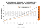 MISHIMOTO MMAI-G80-21CF