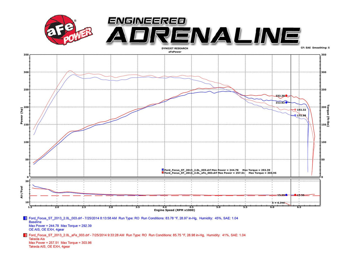 Takeda® (13-14) Focus ST EcoBoost Retain Stage-2 Cold Air Intake System