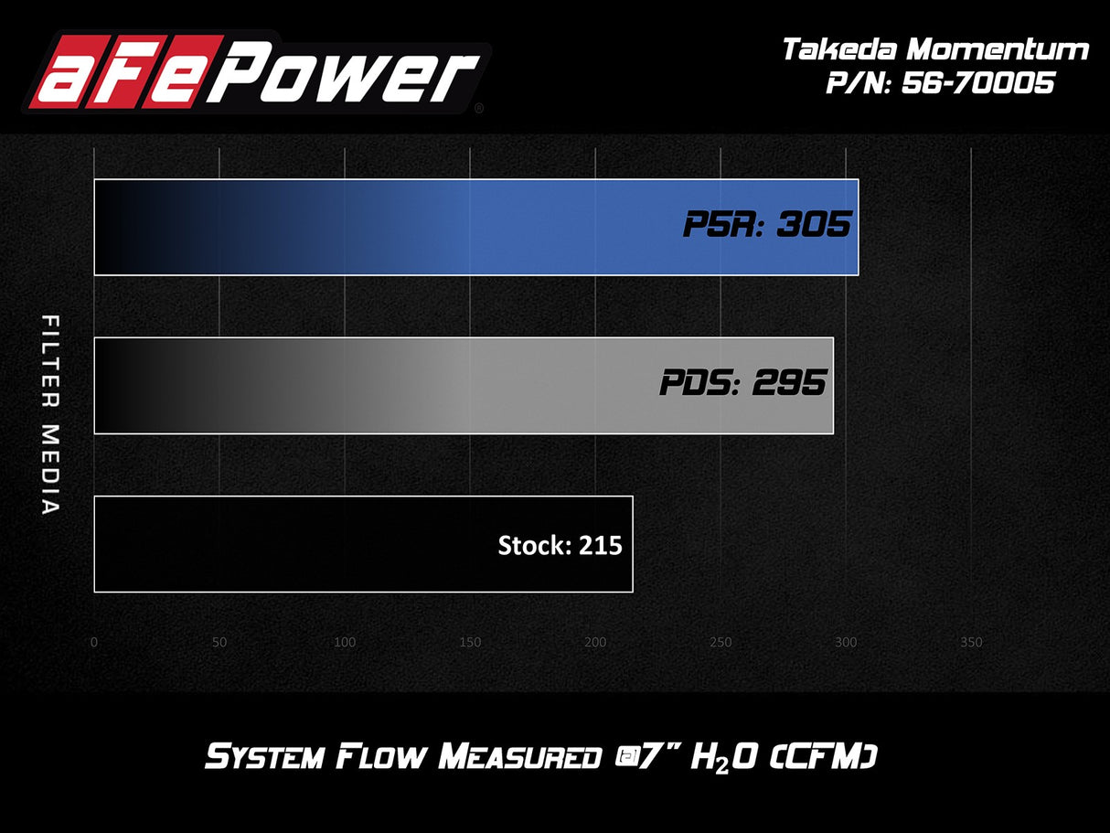 Takeda® (17-22) Hyundai/Kia Momentum Cold Air Intake System