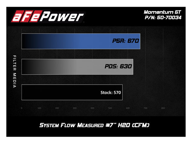 aFe® (16-23) Nissan Titan XD Momentum GT Cold Air Intake System