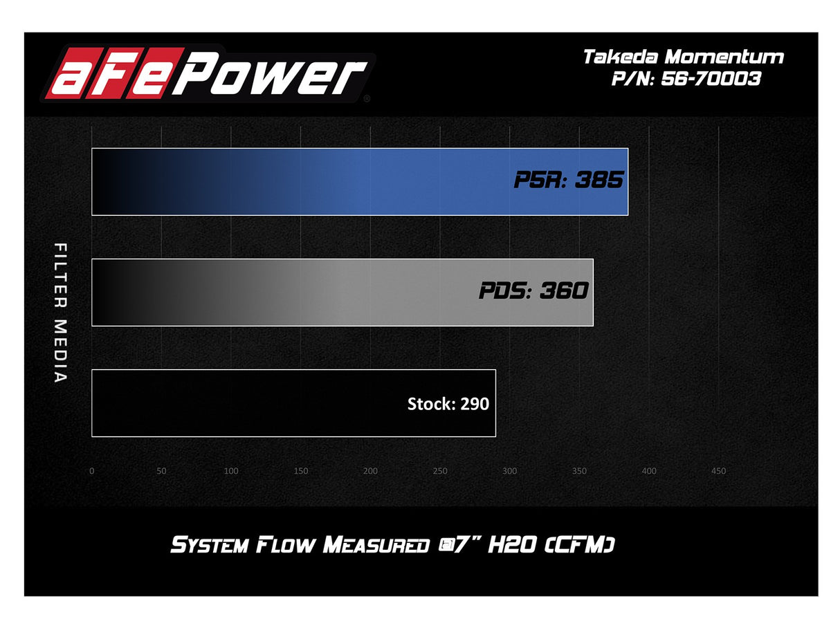 Takeda® (18-23) Accord 2.0L Momentum  Air Intake System