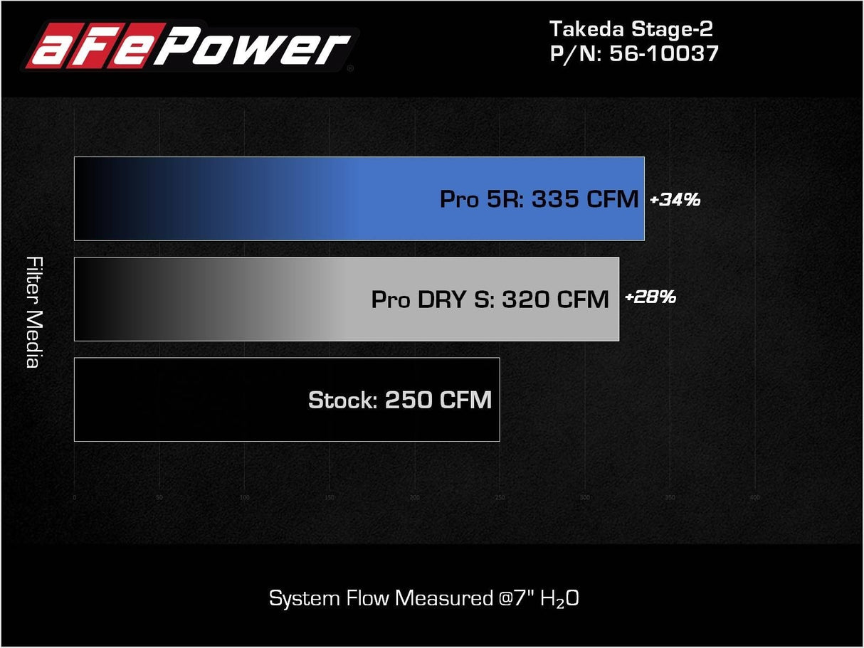 Takeda® (19-24) Z4/GR Supra Stage-2 Cold Air Intake System