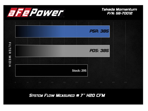 Takeda® (16-23) Toyota Tacoma 3.5L Momentum Cold Air Intake System