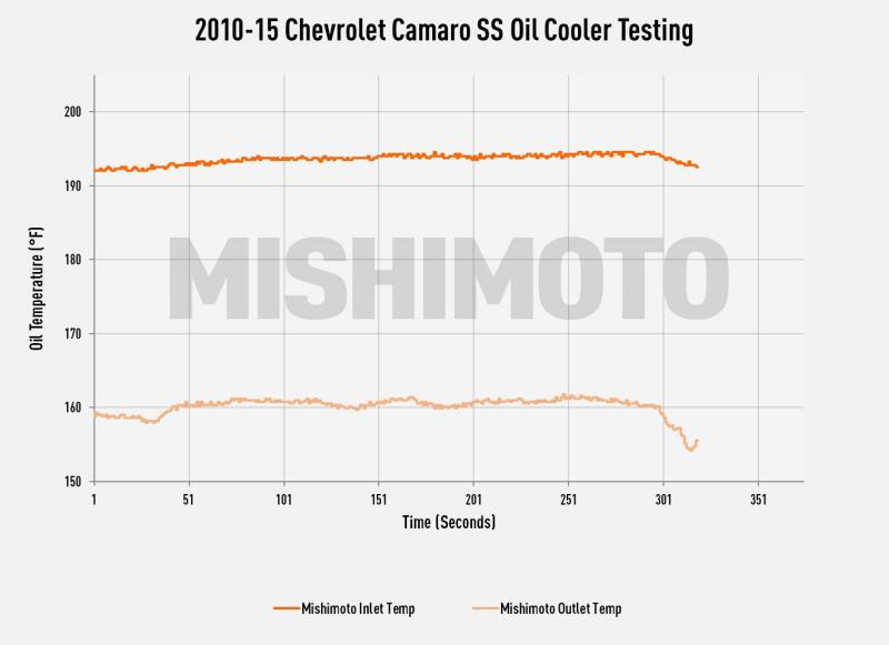 MISHIMOTO MMOC-CSS-10