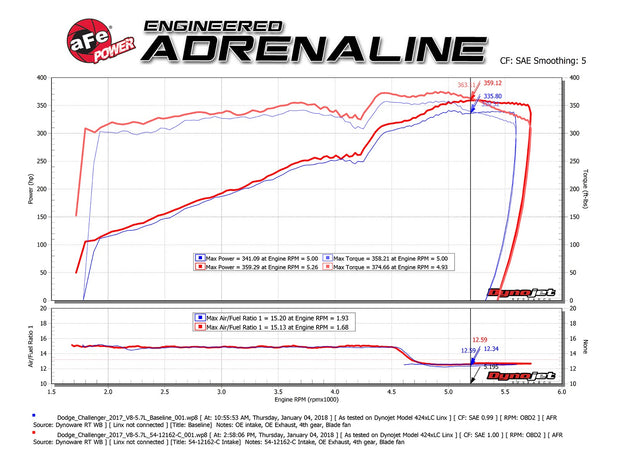 aFe® (11-22) Mopar R/T Magnum Force™ Air Intake System - 10 Second Racing