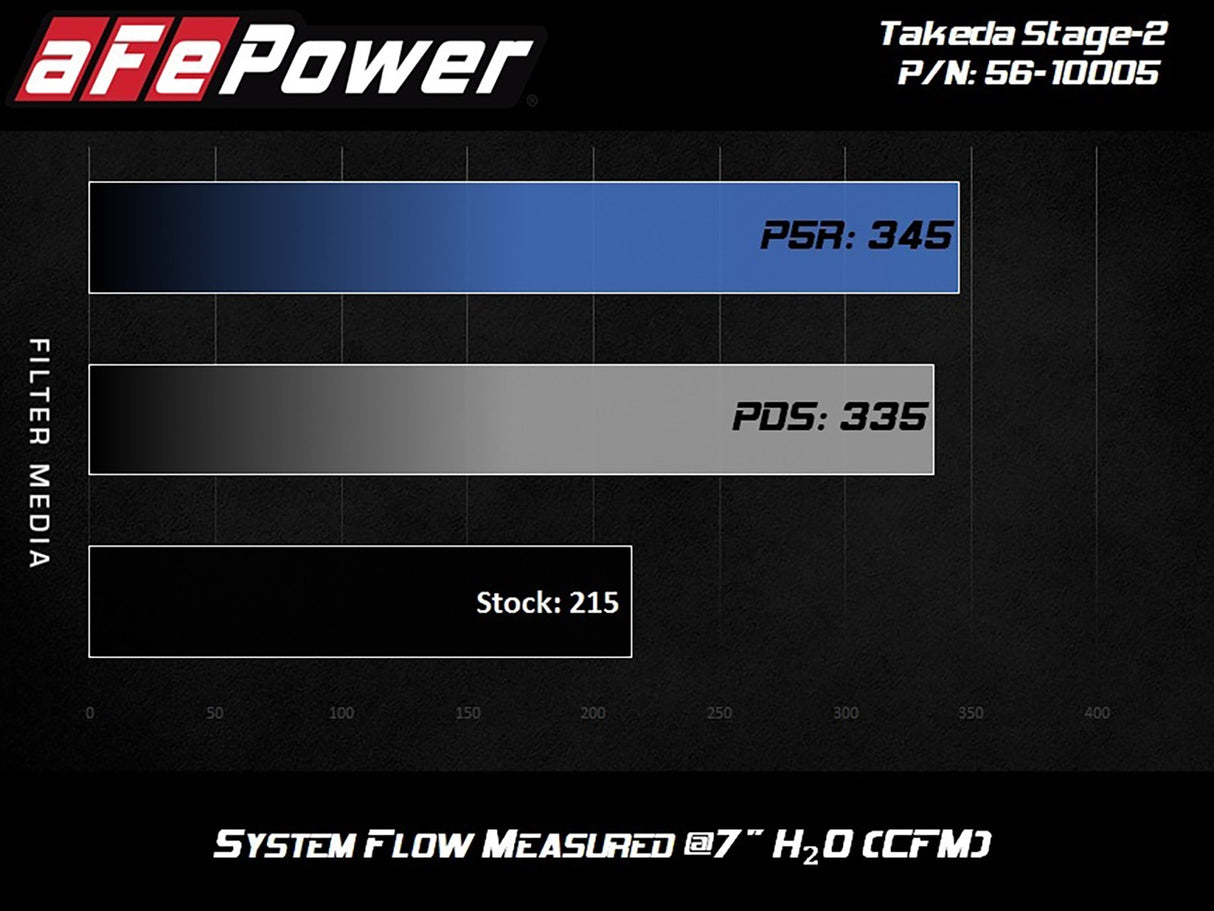 Takeda® (17-22) Hyundai/Kia Stage-2 Cold Air Intake System