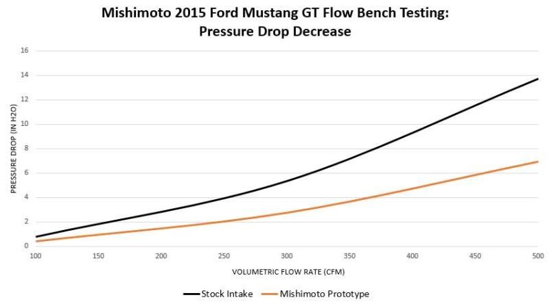 MISHIMOTO MMAI-MUS8-15