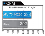 aFe® (18-23) Wrangler JL Performance Cabin Panel Air Filter