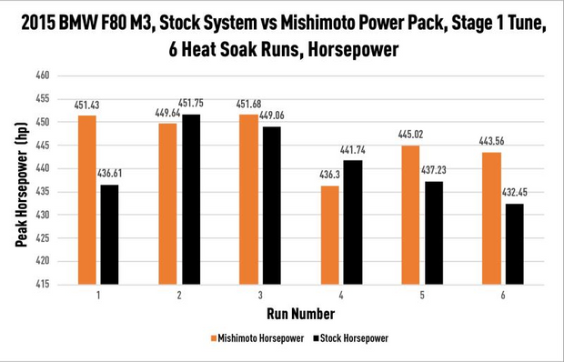 MISHIMOTO MMB-F80-PP