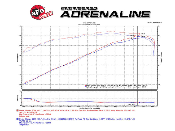 aFe® (11-22) Mopar R/T Momentum™ GT Air Intake System - 10 Second Racing