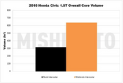 MISHIMOTO MMINT-CIV-16