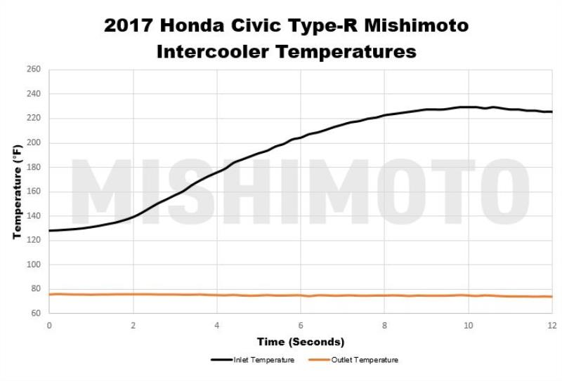 MISHIMOTO MMINT-CTR-17K