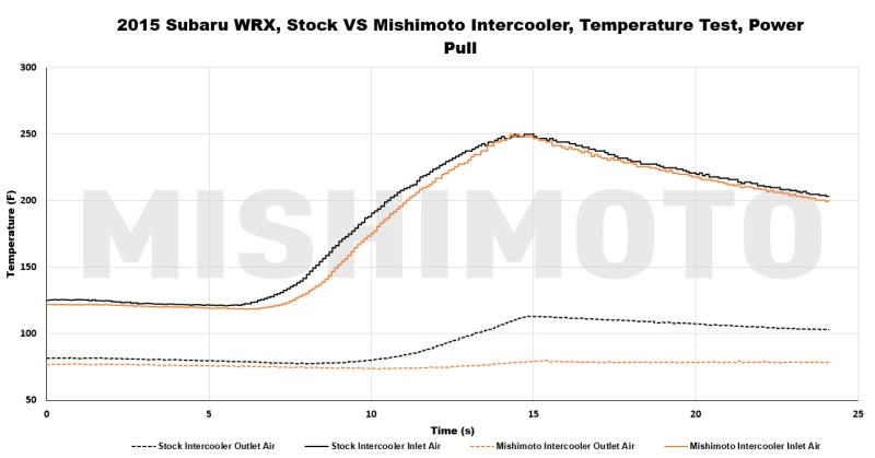 MISHIMOTO MMTMIC-WRX-15X