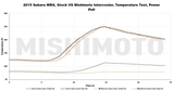 MISHIMOTO MMTMIC-WRX-15X