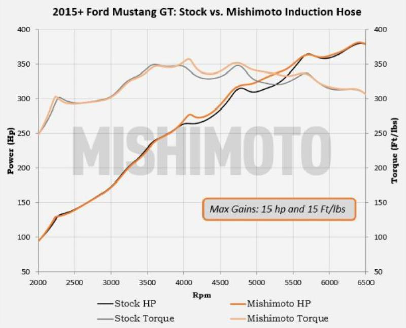 MISHIMOTO MMHOSE-MUS8-15IH