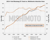 MISHIMOTO MMHOSE-MUS8-15IH