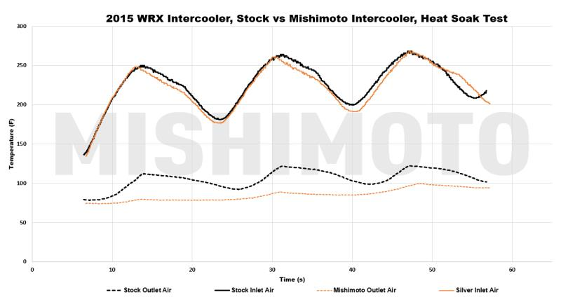 MISHIMOTO MMTMIC-WRX-15X