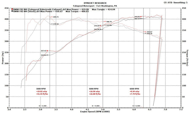 FabSpeed® (14-20) BMW M3/M4 (F80/F82/F83) Valvetronic Exhaust System 