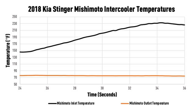 MISHIMOTO MMINT-STNGR-18