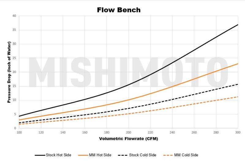 MISHIMOTO MMINT-MK7-15K