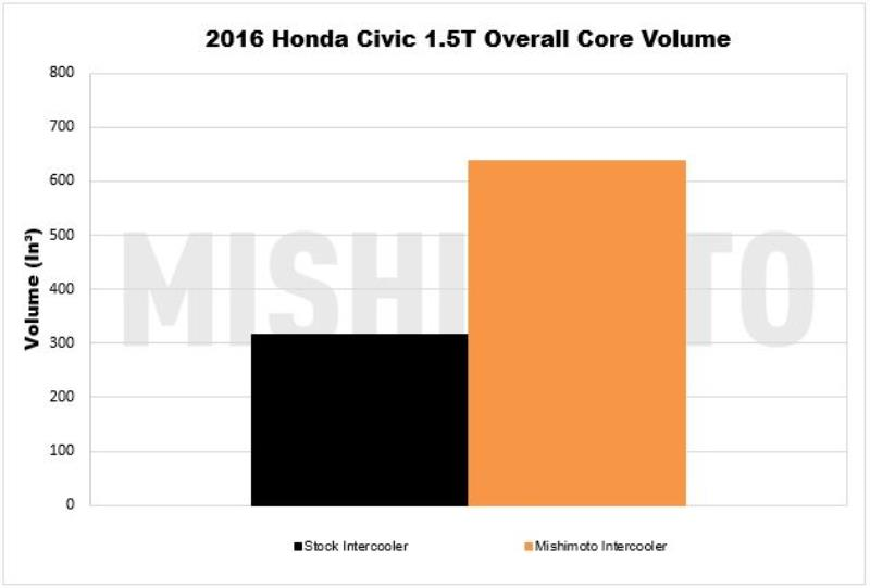 MISHIMOTO MMINT-CIV-16K