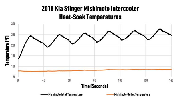 MISHIMOTO MMINT-STNGR-18