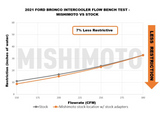 MISHIMOTO MMINT-BR-21