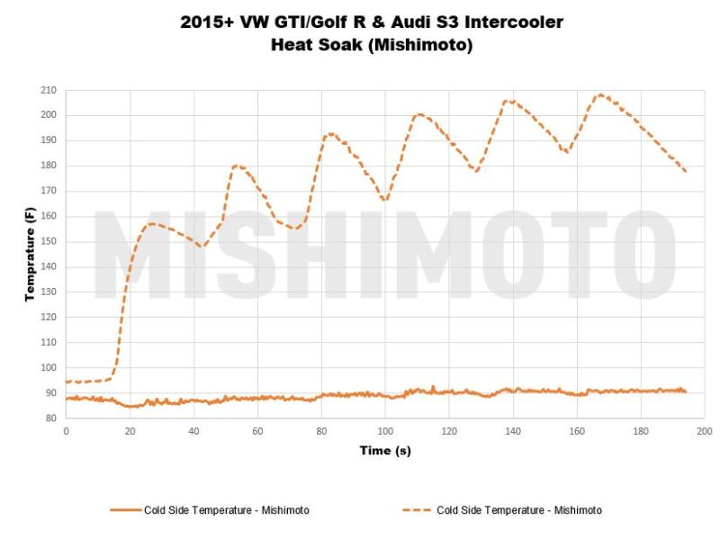 MISHIMOTO MMINT-MK7-15K