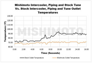 MISHIMOTO MMINT-CIV-16