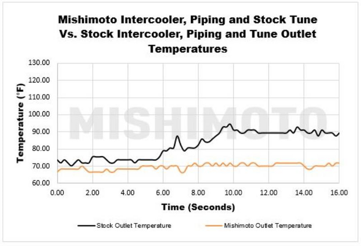 MISHIMOTO MMINT-CIV-16