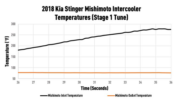 MISHIMOTO MMINT-STNGR-18