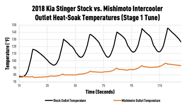 MISHIMOTO MMINT-STNGR-18