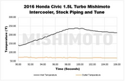 MISHIMOTO MMINT-CIV-16