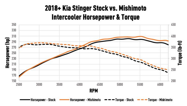 MISHIMOTO MMINT-STNGR-18