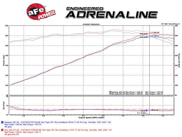 aFe® (11-22) Mopar R/T Magnum Force™ Air Intake System - 10 Second Racing