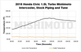 MISHIMOTO MMINT-CIV-16K