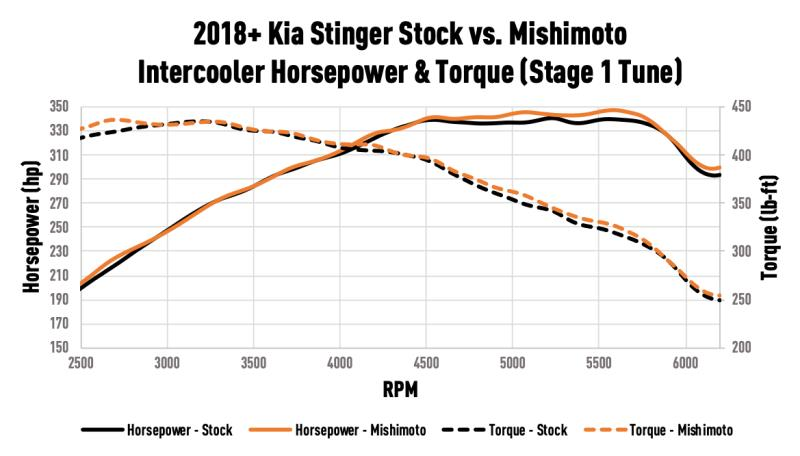 MISHIMOTO MMINT-STNGR-18