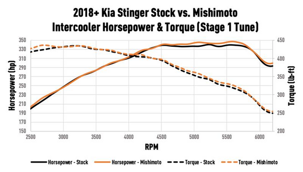 MISHIMOTO MMINT-STNGR-18