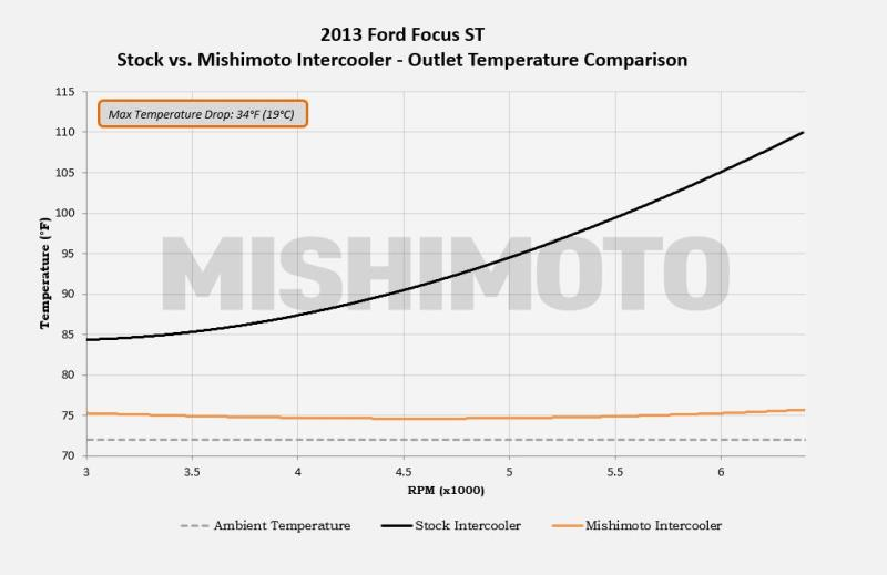 MISHIMOTO MMINT-FOST-13