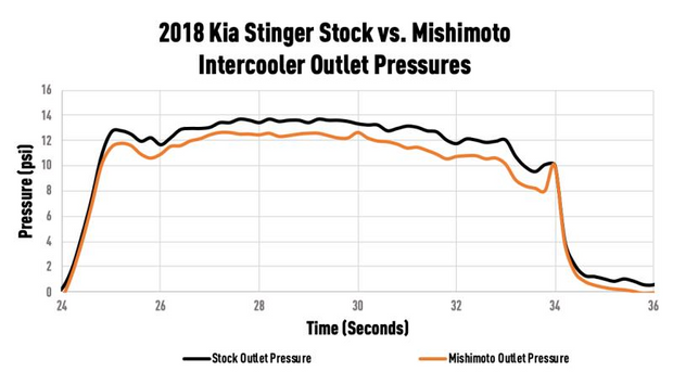 MISHIMOTO MMINT-STNGR-18