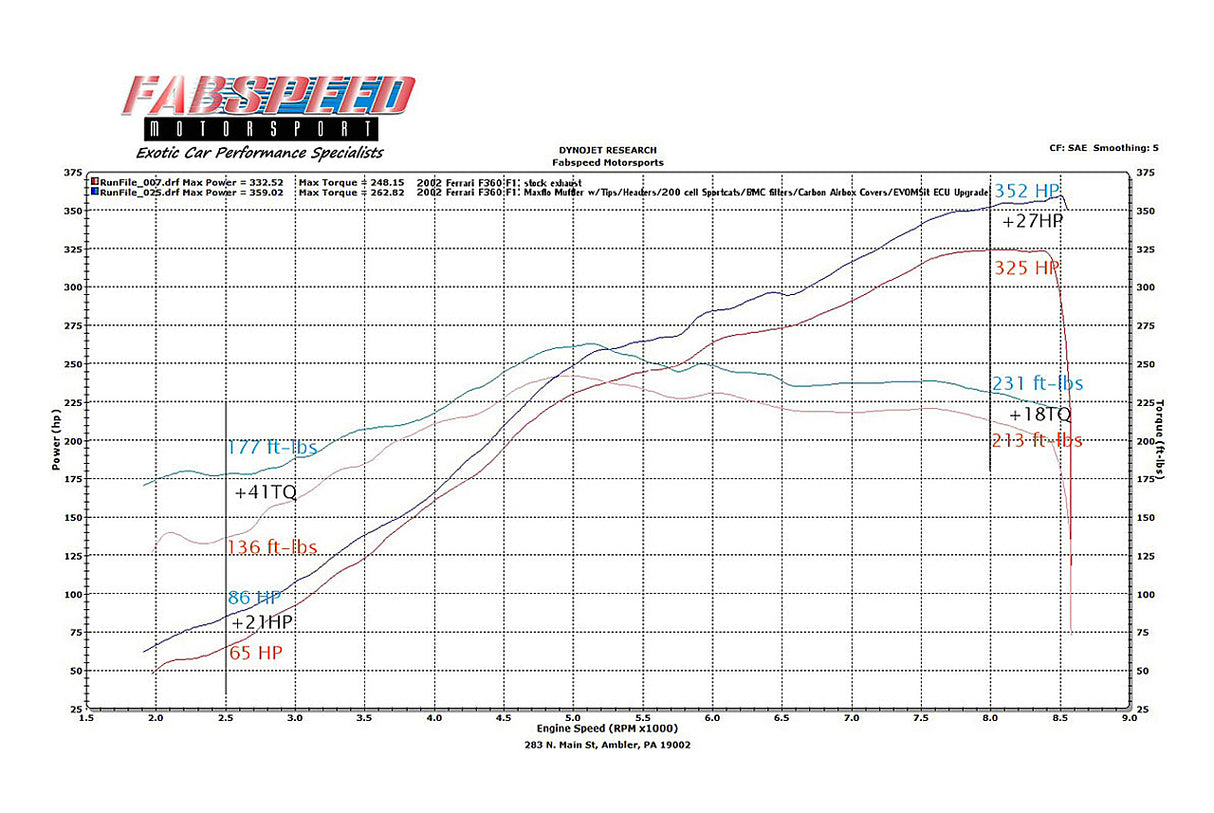 FabSpeed® (00-04) Ferrari 360 Sport Performance Package 